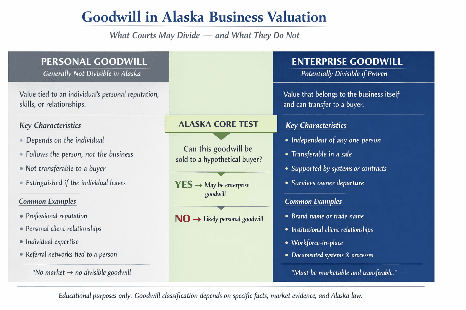 Personal vs. Enterprise Goodwill in Alaska Business Valuations 
What Alaska Courts Actually Divide and What They Do Not